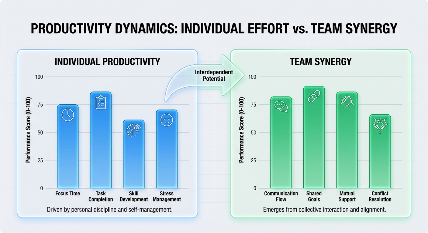 Comparison chart showing collaboration effectiveness for remote versus in-person teams