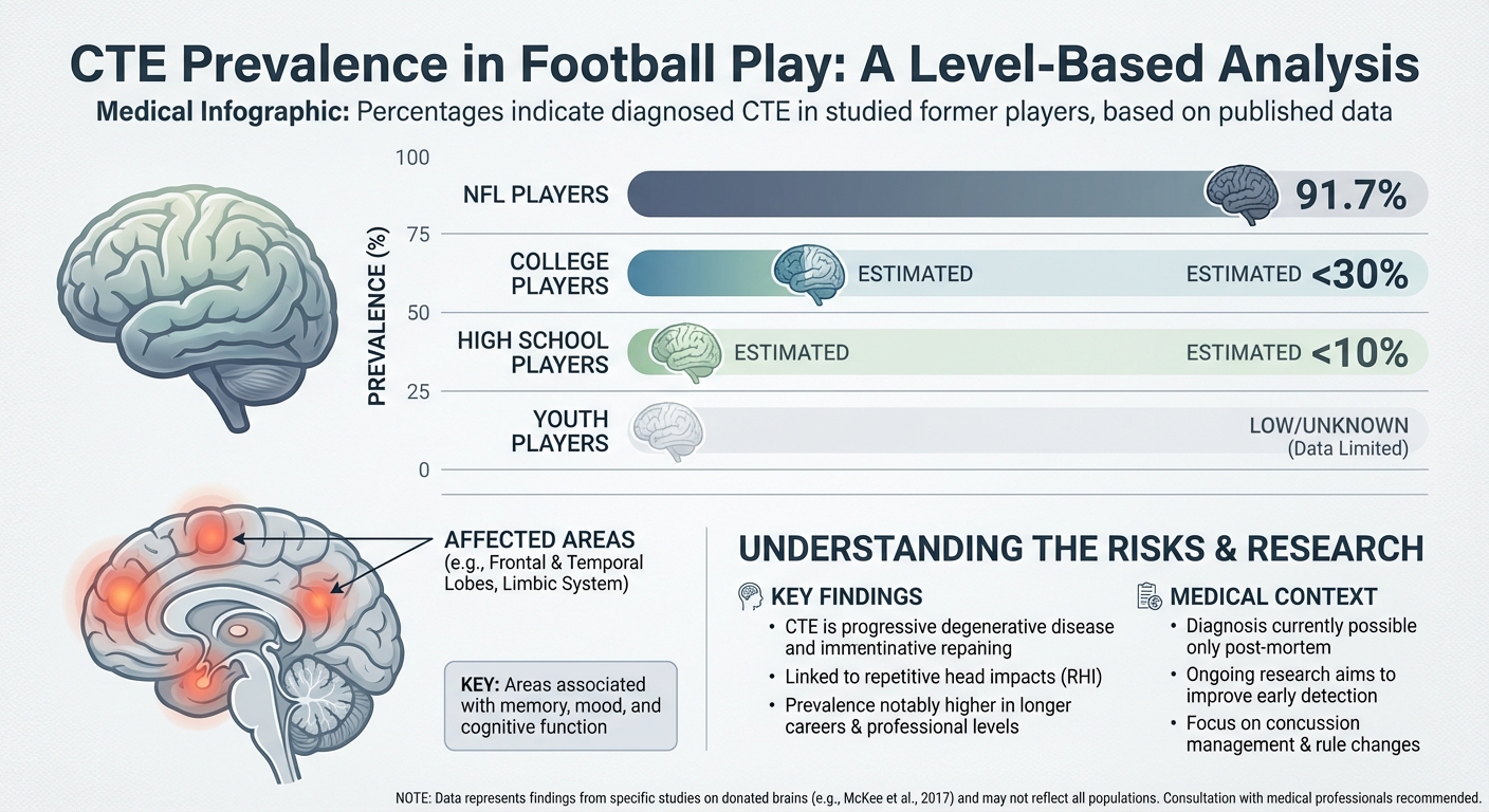 Infographic showing CTE prevalence in football players by level of play