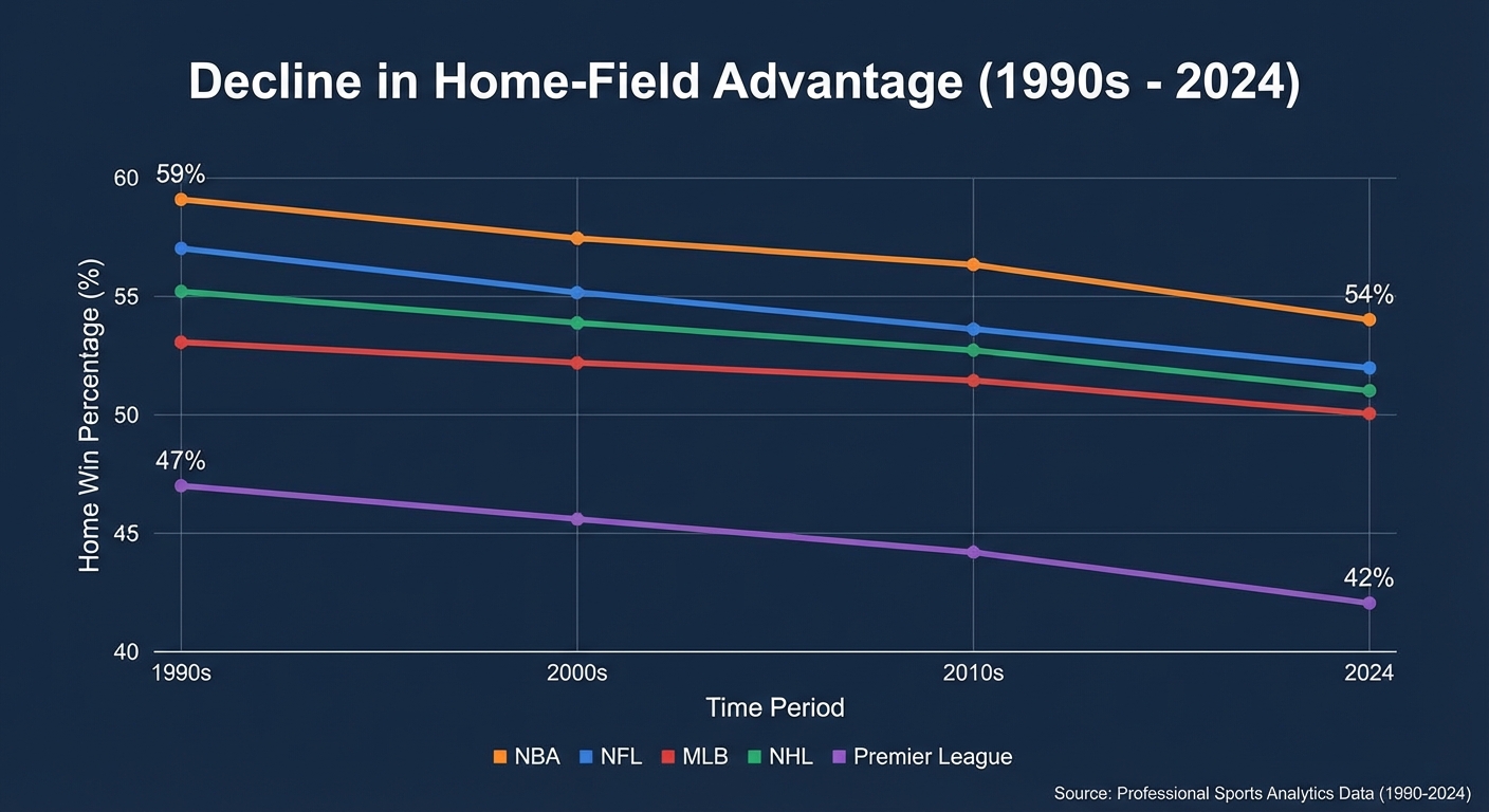 Infographic showing decline in home-field advantage across major sports leagues