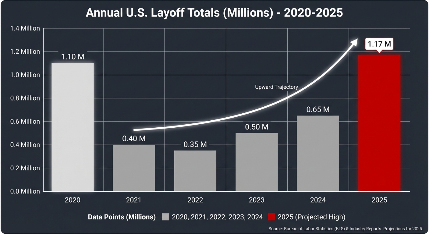 Bar chart showing annual layoff totals from 2020 to 2025 with 2025 highlighted