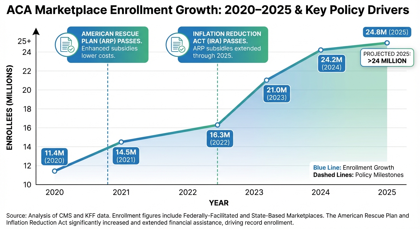 Line graph showing ACA marketplace enrollment growth from 2020 to 2025